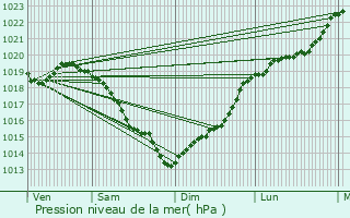 Graphe de la pression atmosphrique prvue pour Combon