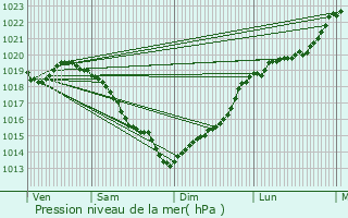 Graphe de la pression atmosphrique prvue pour Crosville-la-Vieille