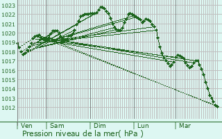 Graphe de la pression atmosphrique prvue pour Castel-Sarrazin