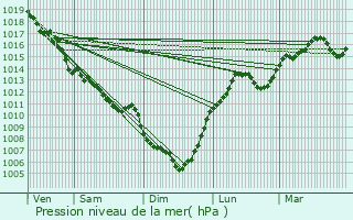 Graphe de la pression atmosphrique prvue pour Aurillac