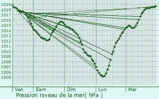 Graphe de la pression atmosphrique prvue pour Hoymille