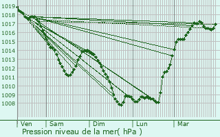 Graphe de la pression atmosphrique prvue pour Blanze