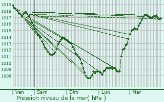 Graphe de la pression atmosphrique prvue pour Pont-sur-Meuse