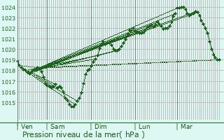 Graphe de la pression atmosphrique prvue pour Noulens