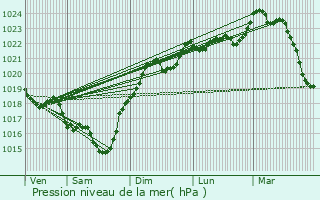 Graphe de la pression atmosphrique prvue pour Cron-d