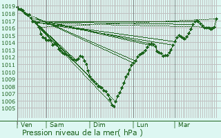 Graphe de la pression atmosphrique prvue pour Menet