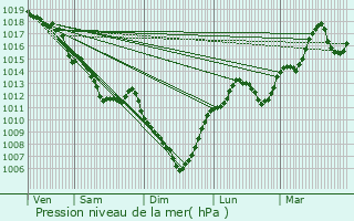 Graphe de la pression atmosphrique prvue pour Faverolles