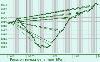 Graphe de la pression atmosphrique prvue pour Gausson