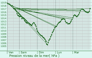 Graphe de la pression atmosphrique prvue pour Riom-s-Montagnes