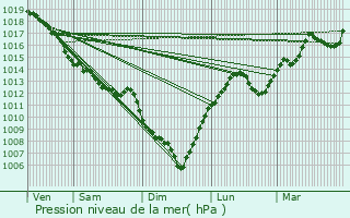 Graphe de la pression atmosphrique prvue pour Trmouille