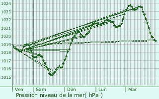 Graphe de la pression atmosphrique prvue pour Trlissac