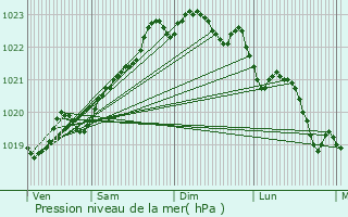 Graphe de la pression atmosphrique prvue pour Tarnos