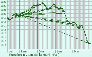 Graphe de la pression atmosphrique prvue pour Saint-tienne-d