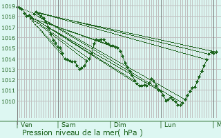 Graphe de la pression atmosphrique prvue pour Bapaume