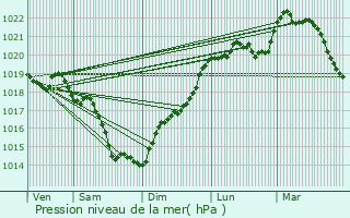 Graphe de la pression atmosphrique prvue pour Angers