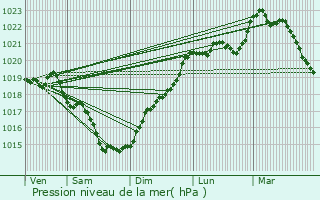 Graphe de la pression atmosphrique prvue pour Mortagne-sur-Svre