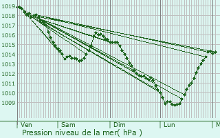 Graphe de la pression atmosphrique prvue pour Auchel