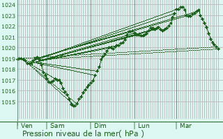 Graphe de la pression atmosphrique prvue pour Varzay