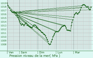 Graphe de la pression atmosphrique prvue pour Le Poinonnet