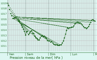 Graphe de la pression atmosphrique prvue pour L