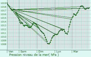 Graphe de la pression atmosphrique prvue pour Saint-Loup