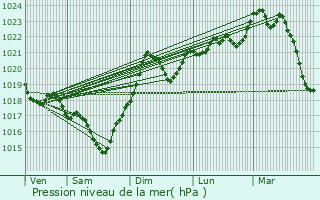 Graphe de la pression atmosphrique prvue pour Muret