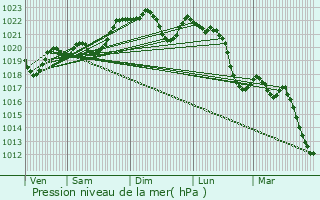 Graphe de la pression atmosphrique prvue pour Habas