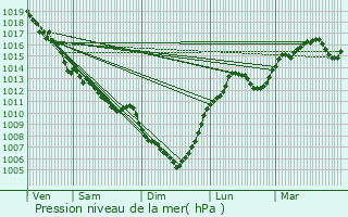 Graphe de la pression atmosphrique prvue pour Montsalvy