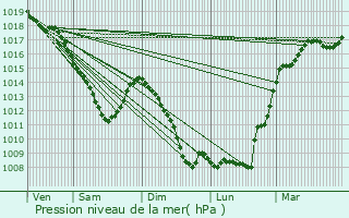 Graphe de la pression atmosphrique prvue pour Rupt-sur-Othain