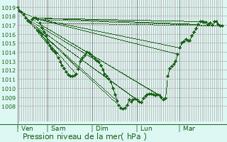 Graphe de la pression atmosphrique prvue pour Mnil-aux-Bois