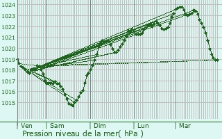 Graphe de la pression atmosphrique prvue pour Terraube