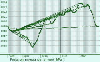 Graphe de la pression atmosphrique prvue pour Fleurance