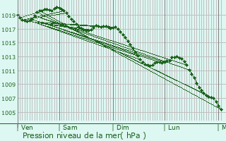 Graphe de la pression atmosphrique prvue pour Moval