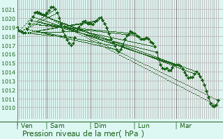 Graphe de la pression atmosphrique prvue pour Menges