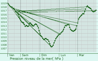 Graphe de la pression atmosphrique prvue pour Ferrires-sur-Sichon