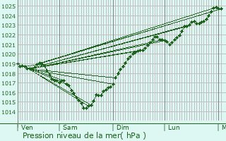 Graphe de la pression atmosphrique prvue pour chillais