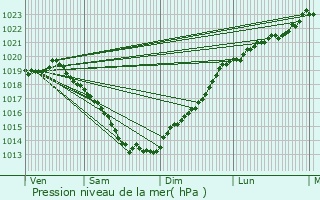 Graphe de la pression atmosphrique prvue pour Saint-Judoce