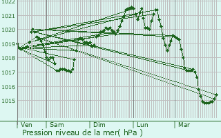 Graphe de la pression atmosphrique prvue pour Embrun