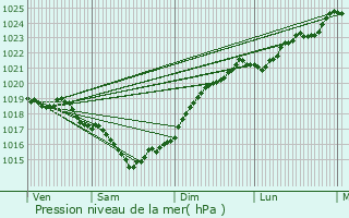 Graphe de la pression atmosphrique prvue pour Nieul-sur-Mer