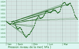 Graphe de la pression atmosphrique prvue pour Chteauneuf-sur-Charente