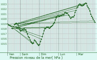 Graphe de la pression atmosphrique prvue pour Saint-Cyr