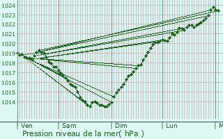 Graphe de la pression atmosphrique prvue pour Cruguel