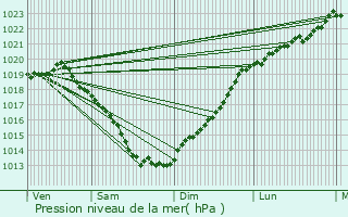 Graphe de la pression atmosphrique prvue pour Lanvallay