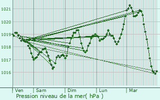 Graphe de la pression atmosphrique prvue pour Sainte-Marie-la-Mer