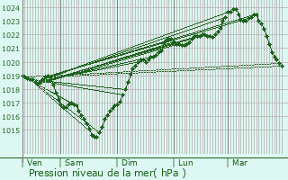 Graphe de la pression atmosphrique prvue pour Saint-Germain-du-Seudre