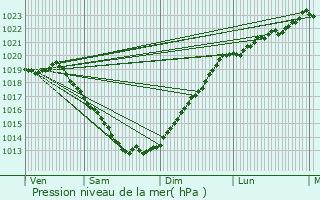 Graphe de la pression atmosphrique prvue pour Paule