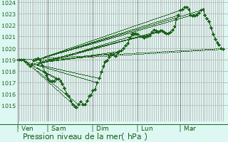 Graphe de la pression atmosphrique prvue pour Lozay