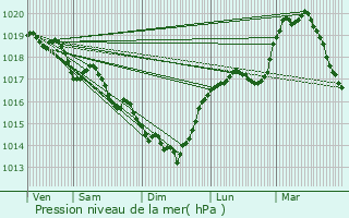 Graphe de la pression atmosphrique prvue pour Kluisbergen