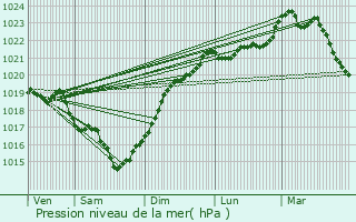 Graphe de la pression atmosphrique prvue pour Bords