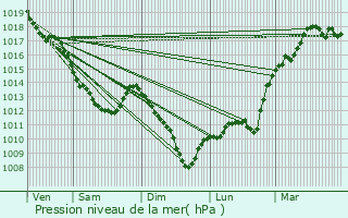 Graphe de la pression atmosphrique prvue pour Monteau